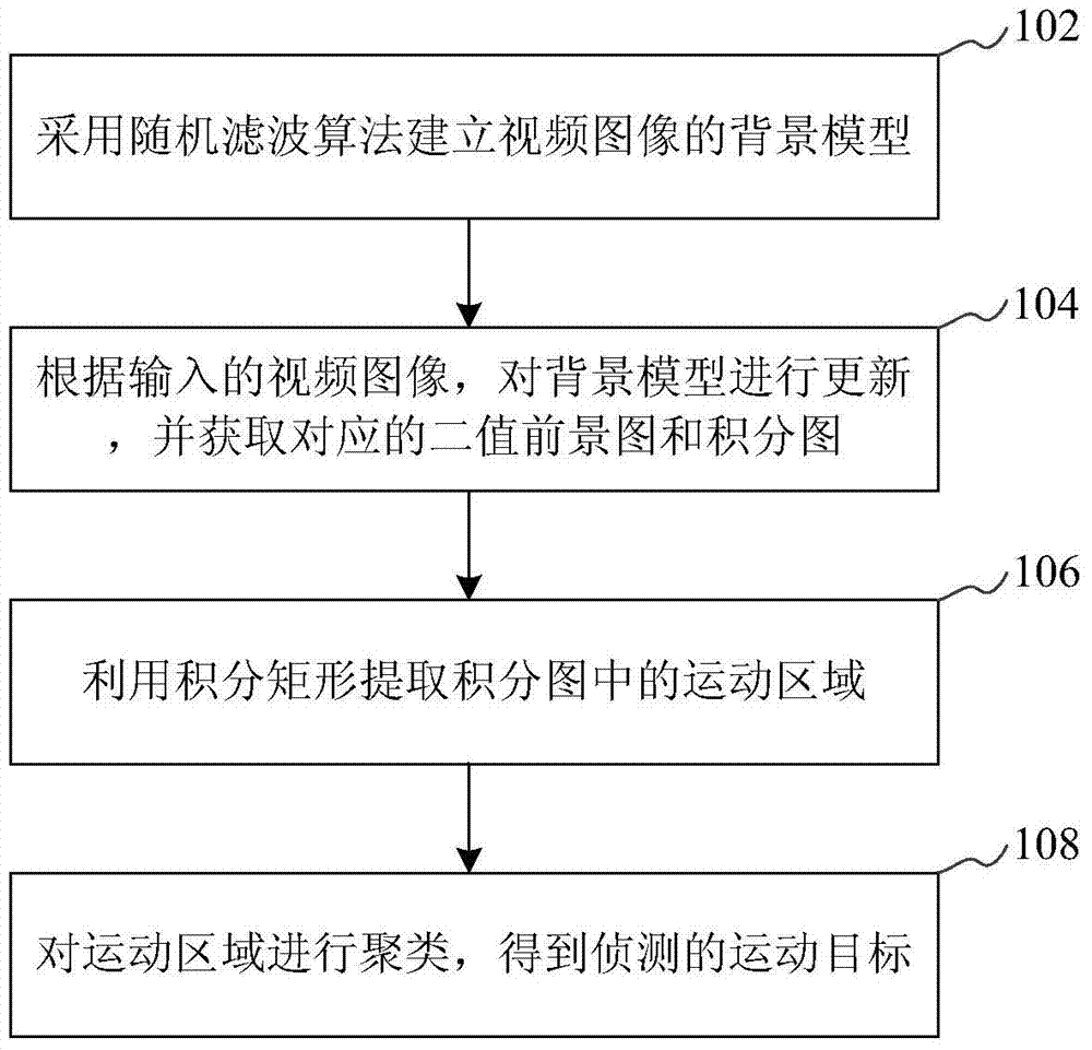 Motion detection method and device