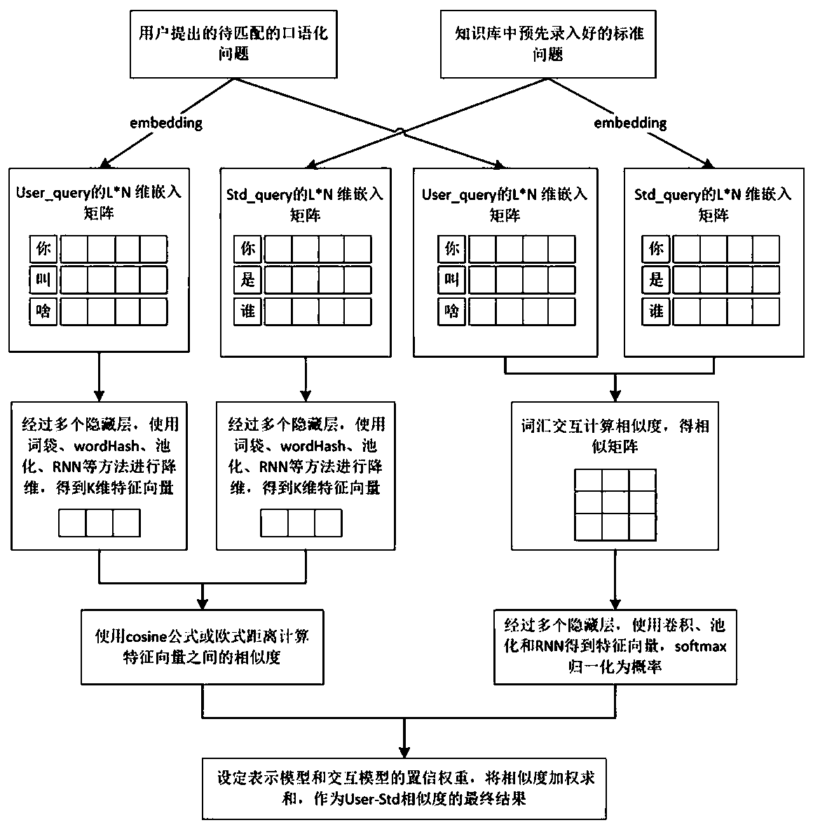 Question-answer matching method fusing deep representation and interaction model