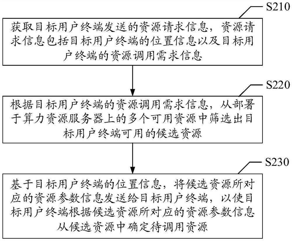 Resource calling processing method and device, storage medium and electronic equipment