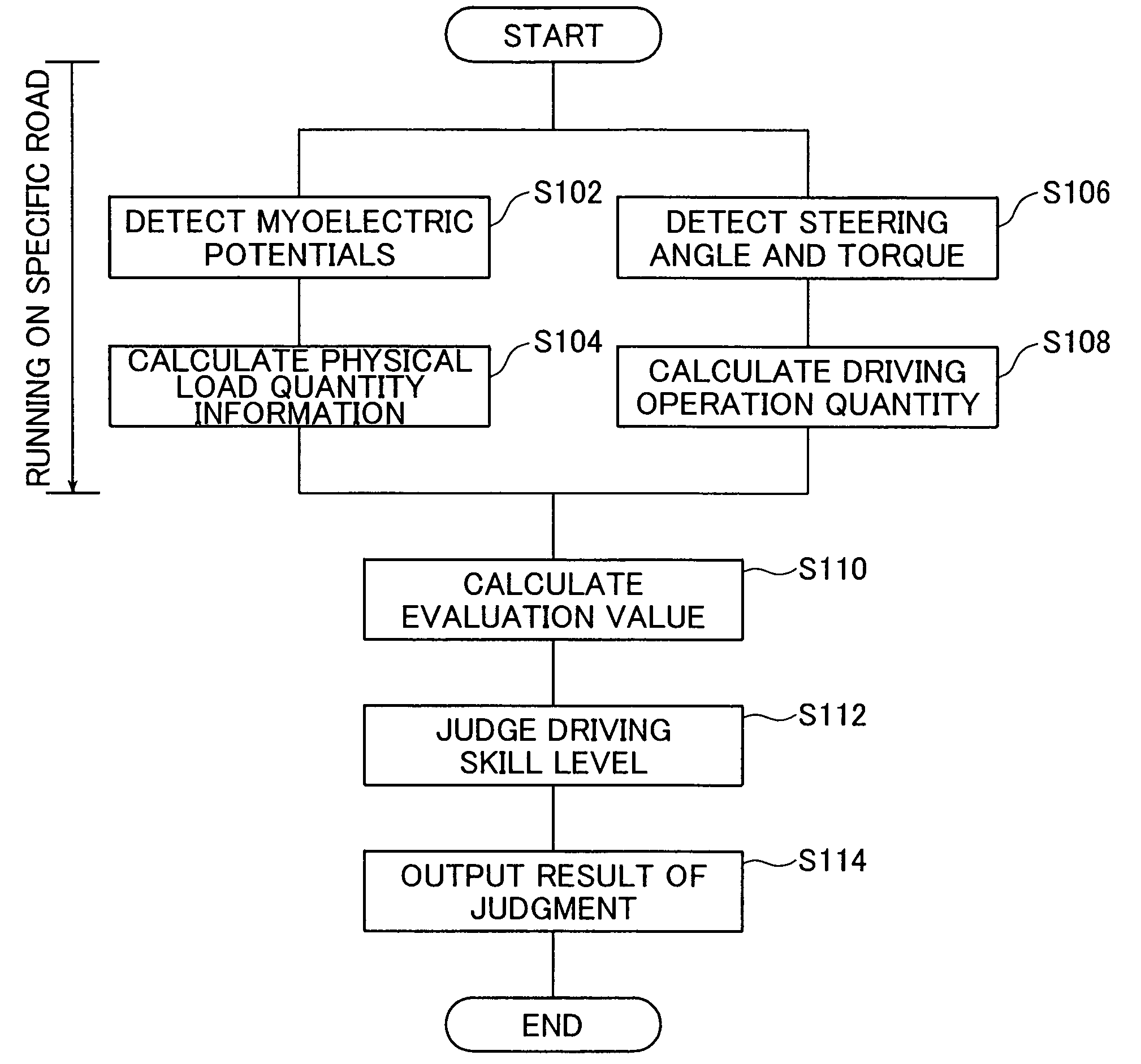 Apparatus and method for evaluating driving skill and apparatus and method for informing efficiency of driver's physical load to driving operation