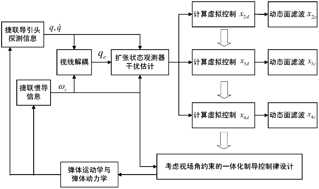 Guidance and control integrated design method considering field of view constraint of strapdown seeker