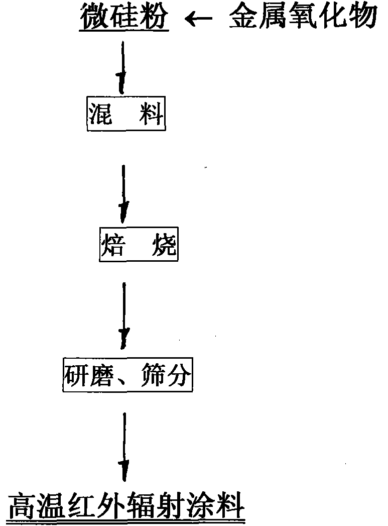 Silicon oxide series high-temperature infrared radiation coating and preparation method thereof