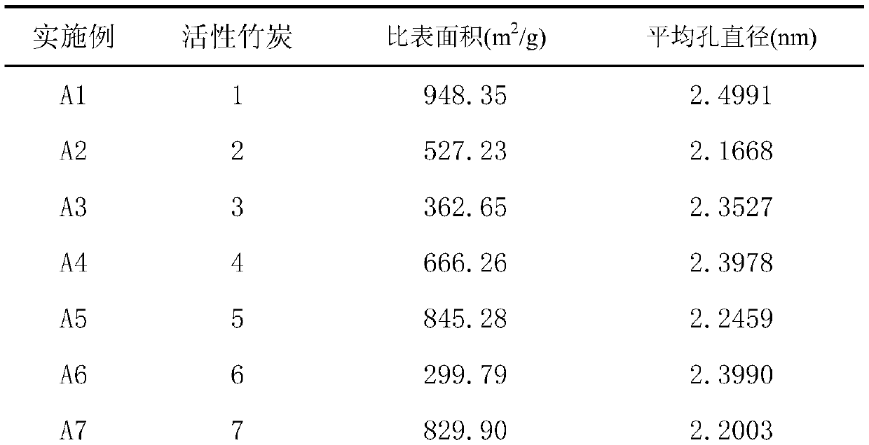 Preparation method of nitric acid oxidation modified high-temperature carbonized activated bamboo charcoal