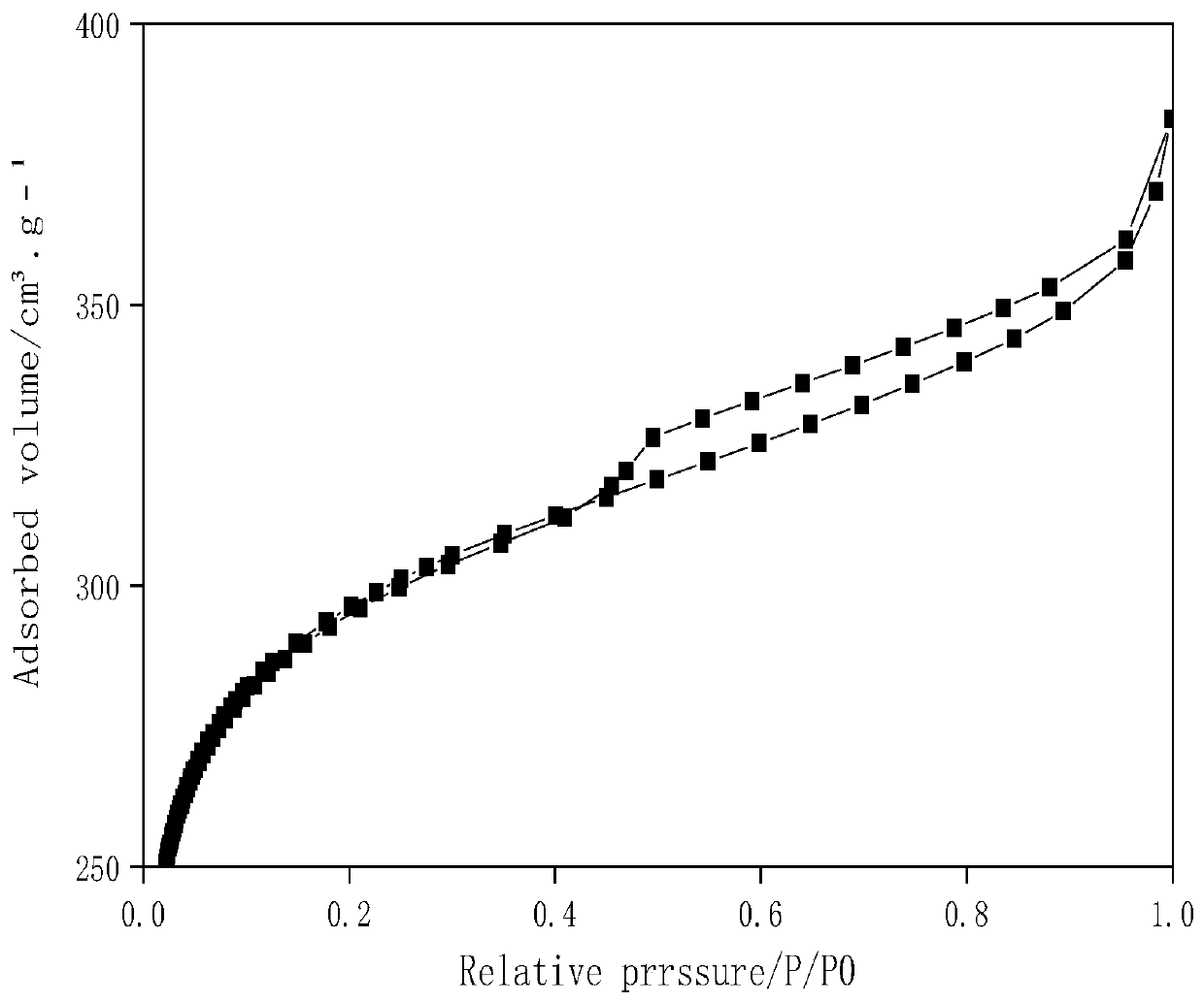 Preparation method of nitric acid oxidation modified high-temperature carbonized activated bamboo charcoal