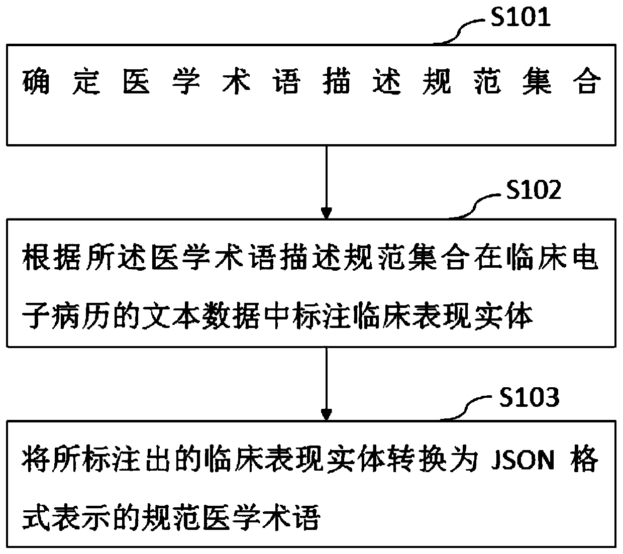 Clinical manifestation information extracting method of Chinese electronic medical record data and equipment