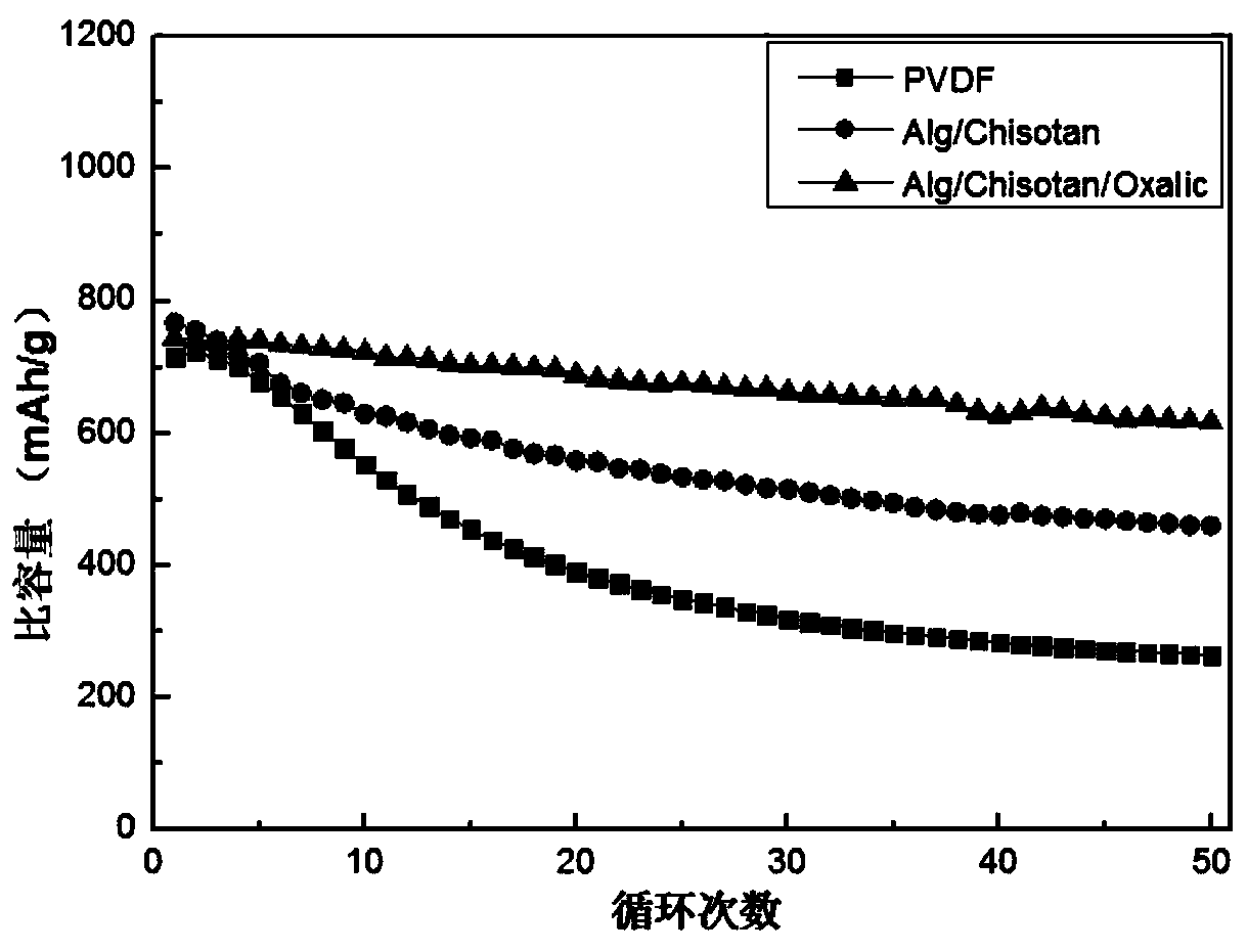 A kind of in-situ cross-linked polymer binder for lithium ion battery and electrode prepared thereof