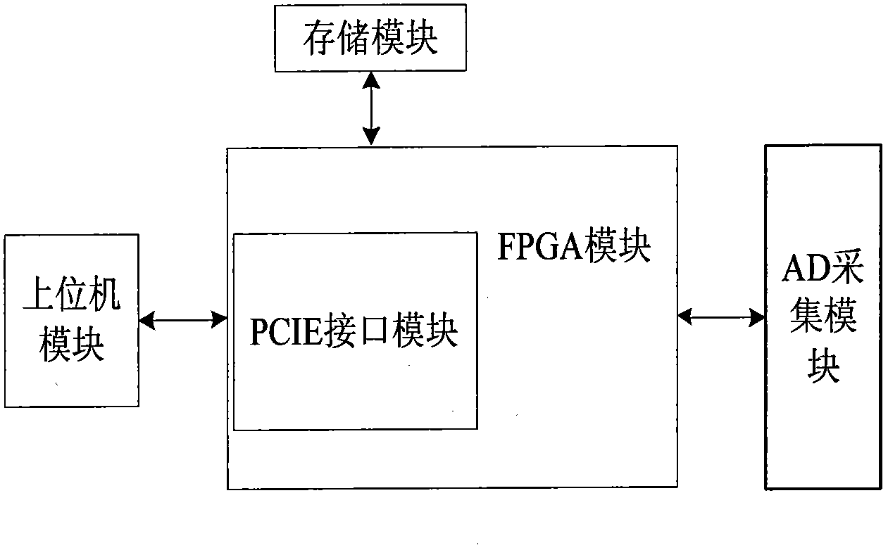 PCIE (peripheral component interconnect express) based radar data acquisition displaying and controlling system and method thereof