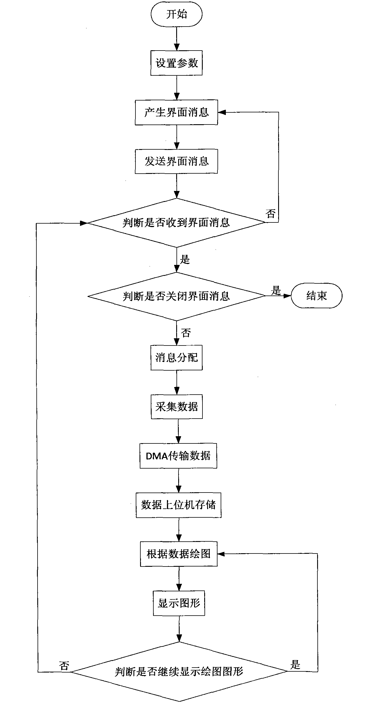 PCIE (peripheral component interconnect express) based radar data acquisition displaying and controlling system and method thereof