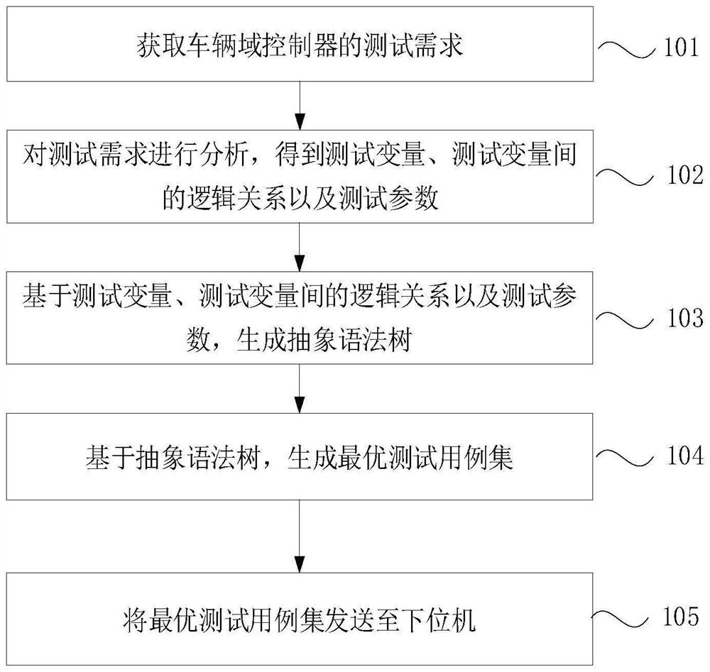 Vehicle domain controller test method, system and device and storage medium