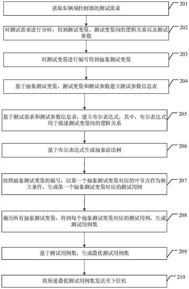 Vehicle domain controller test method, system and device and storage medium