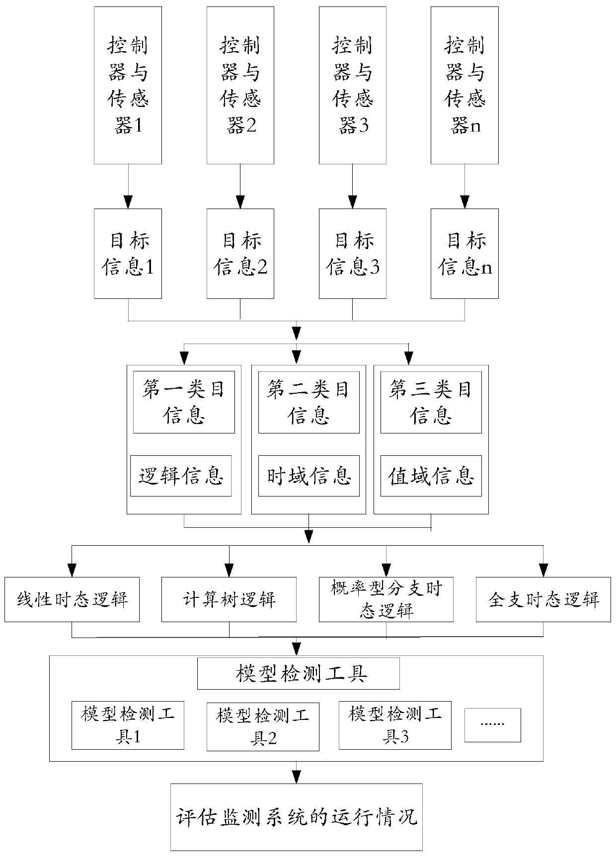 A networked online monitoring method based on multi-stage combination