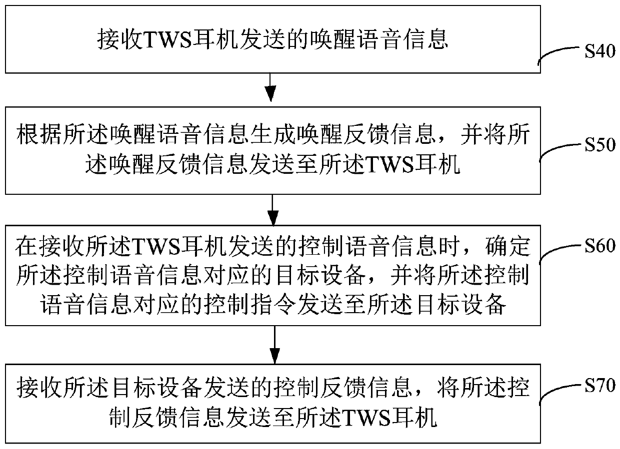 Control method, system, device and equipment based on TWS earphone