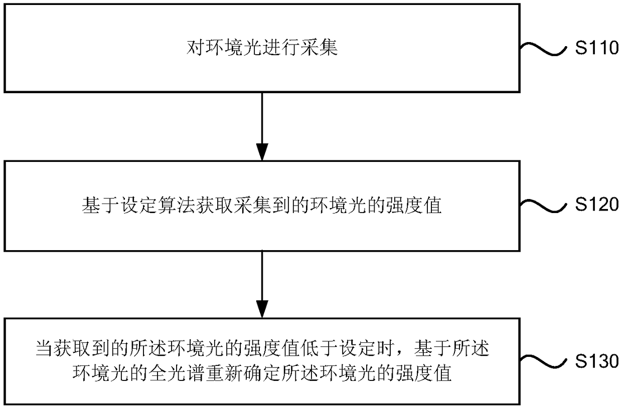 A method, device and terminal for ambient light detection