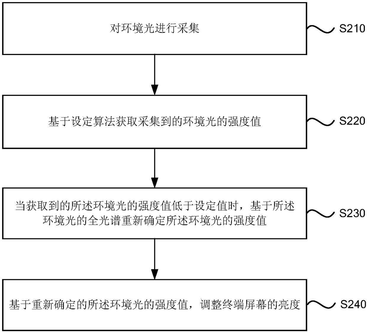 A method, device and terminal for ambient light detection