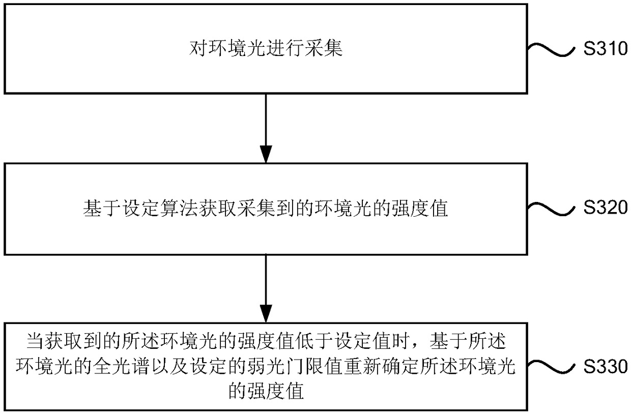 A method, device and terminal for ambient light detection