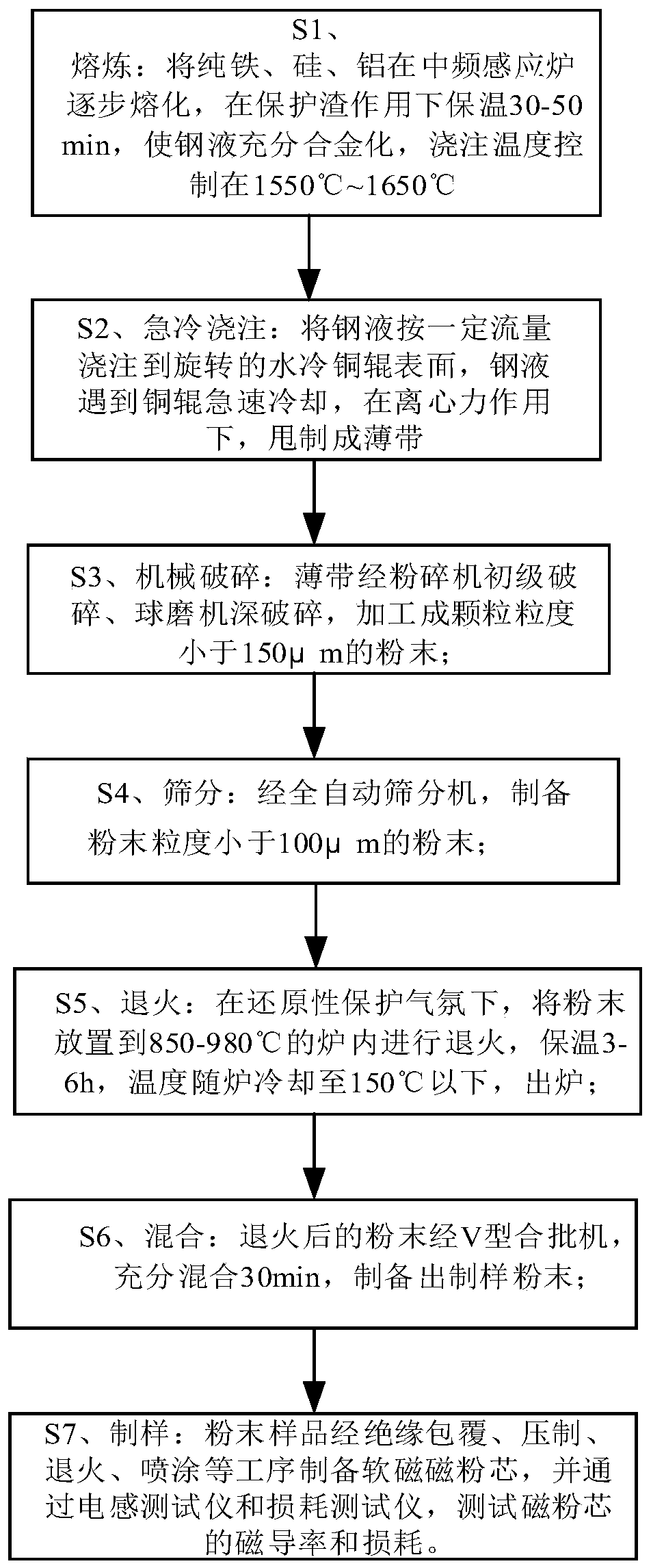 Preparation method of iron-silicon-aluminum alloy powder with high magnetic conductivity