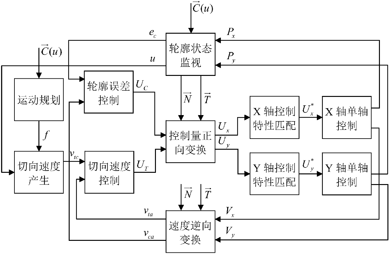 Direct Contour Control Method of Plane Cartesian Coordinate Motion System