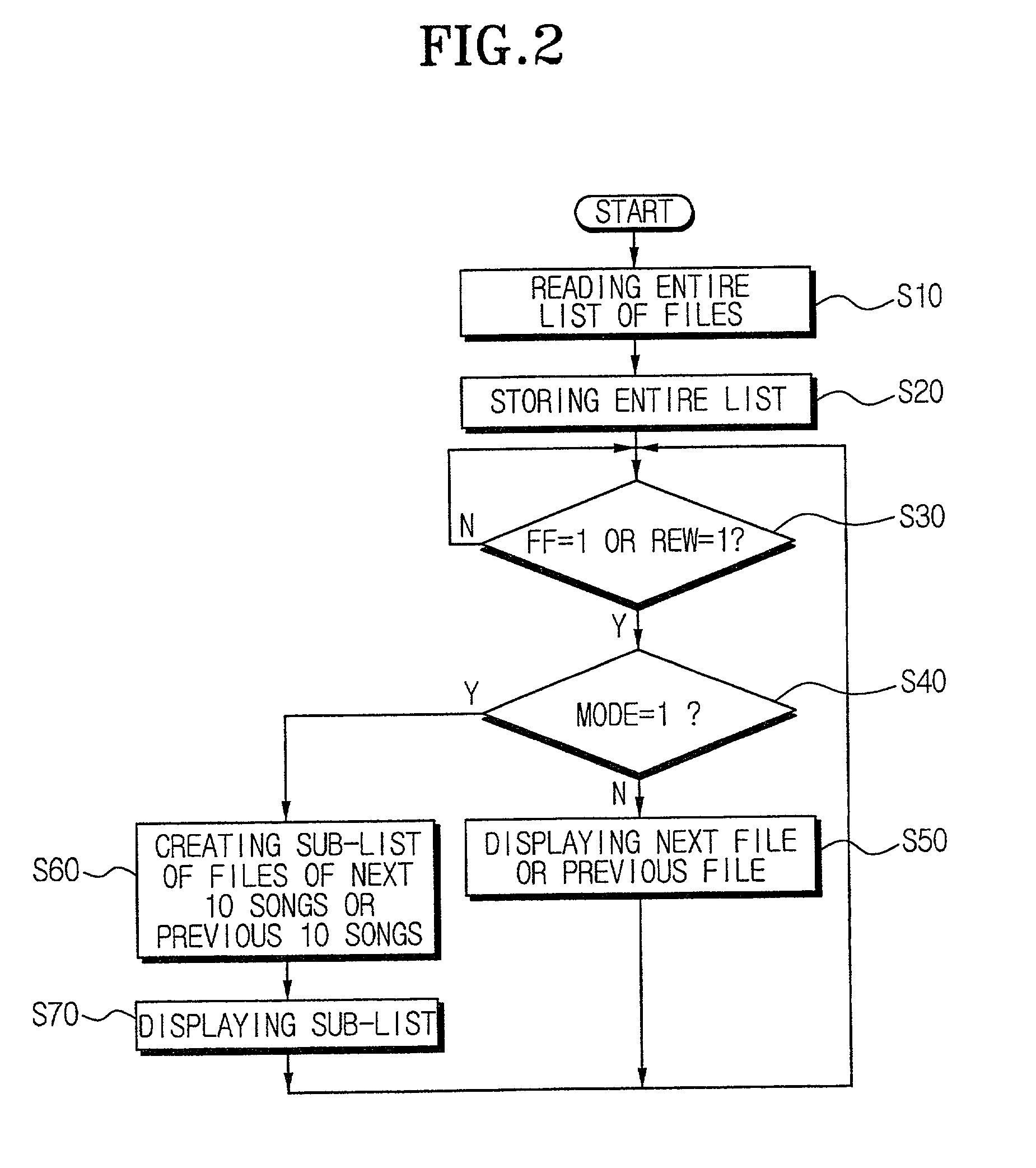 File list display apparatus capable of successively displaying sub-list