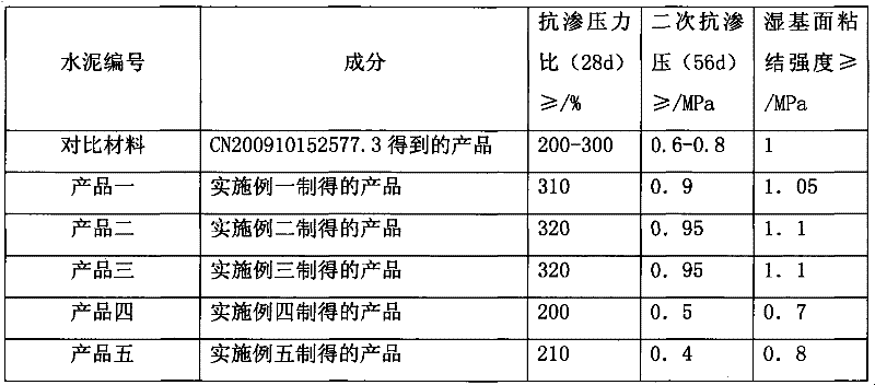 Cement waterproofing material and preparation method thereof