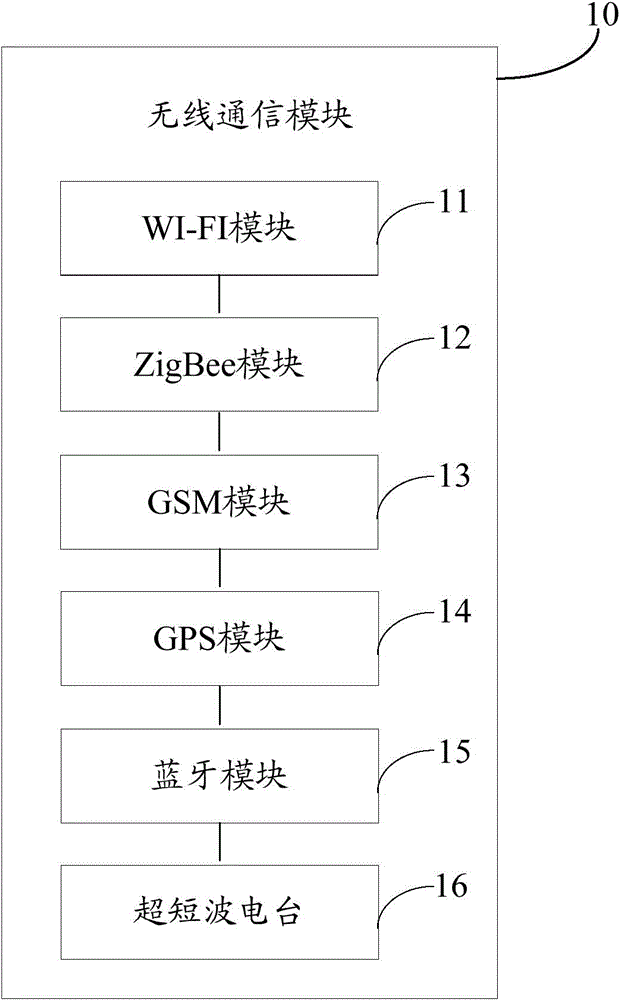 Wireless communication control system and method