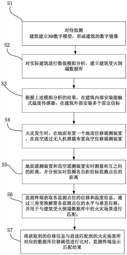 Method for automatically monitoring displacement of building structure in fire disaster