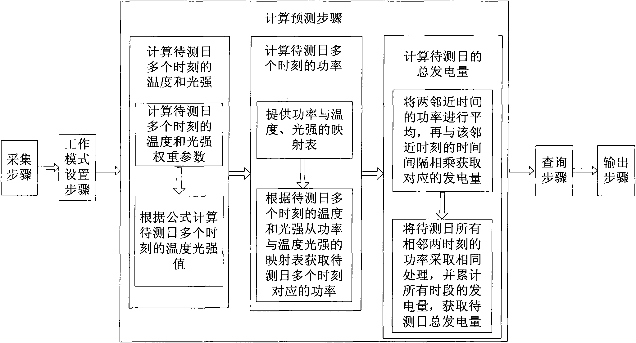 Solar photovoltaic cell power generating capacity prediction system and method