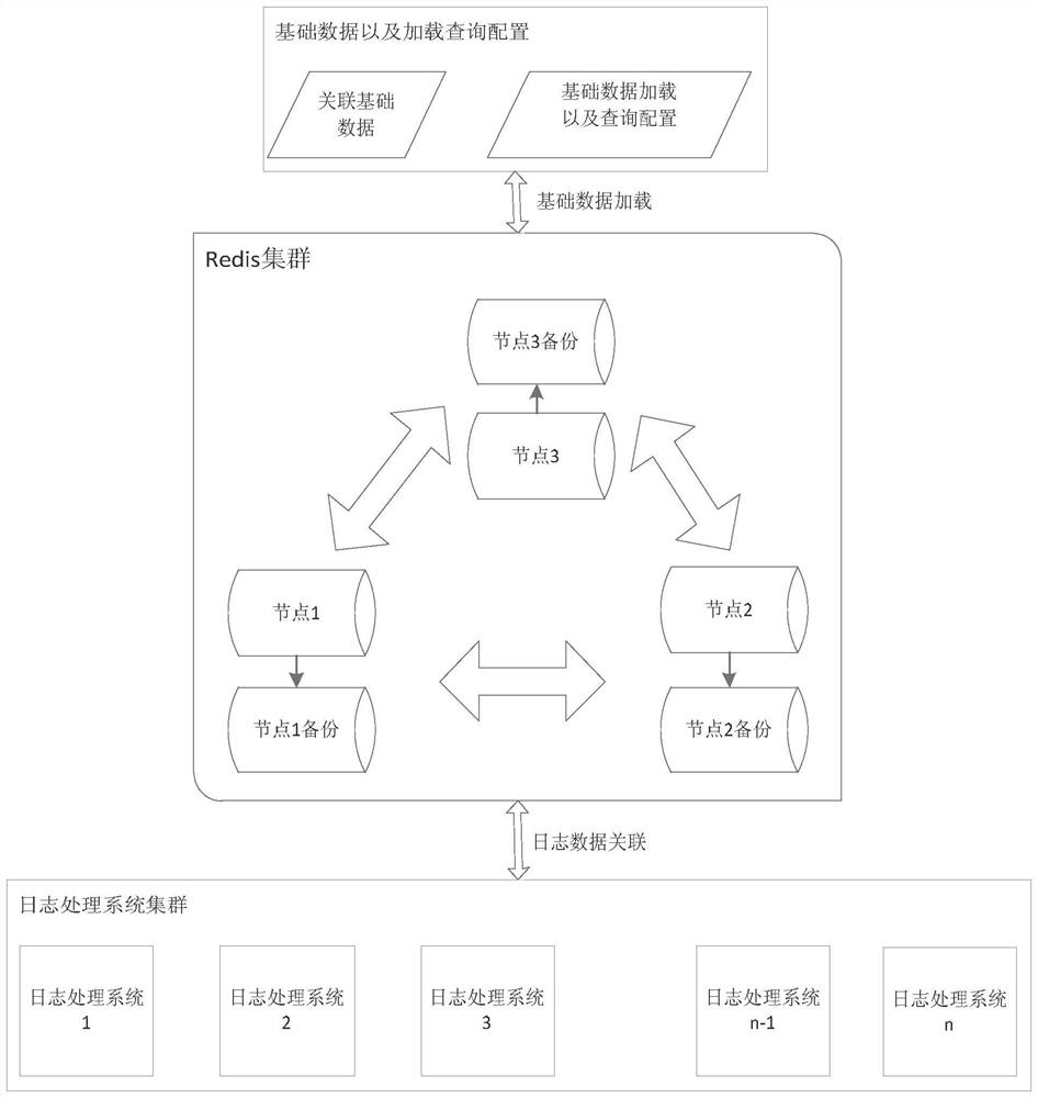 A massive data association method based on redis cluster