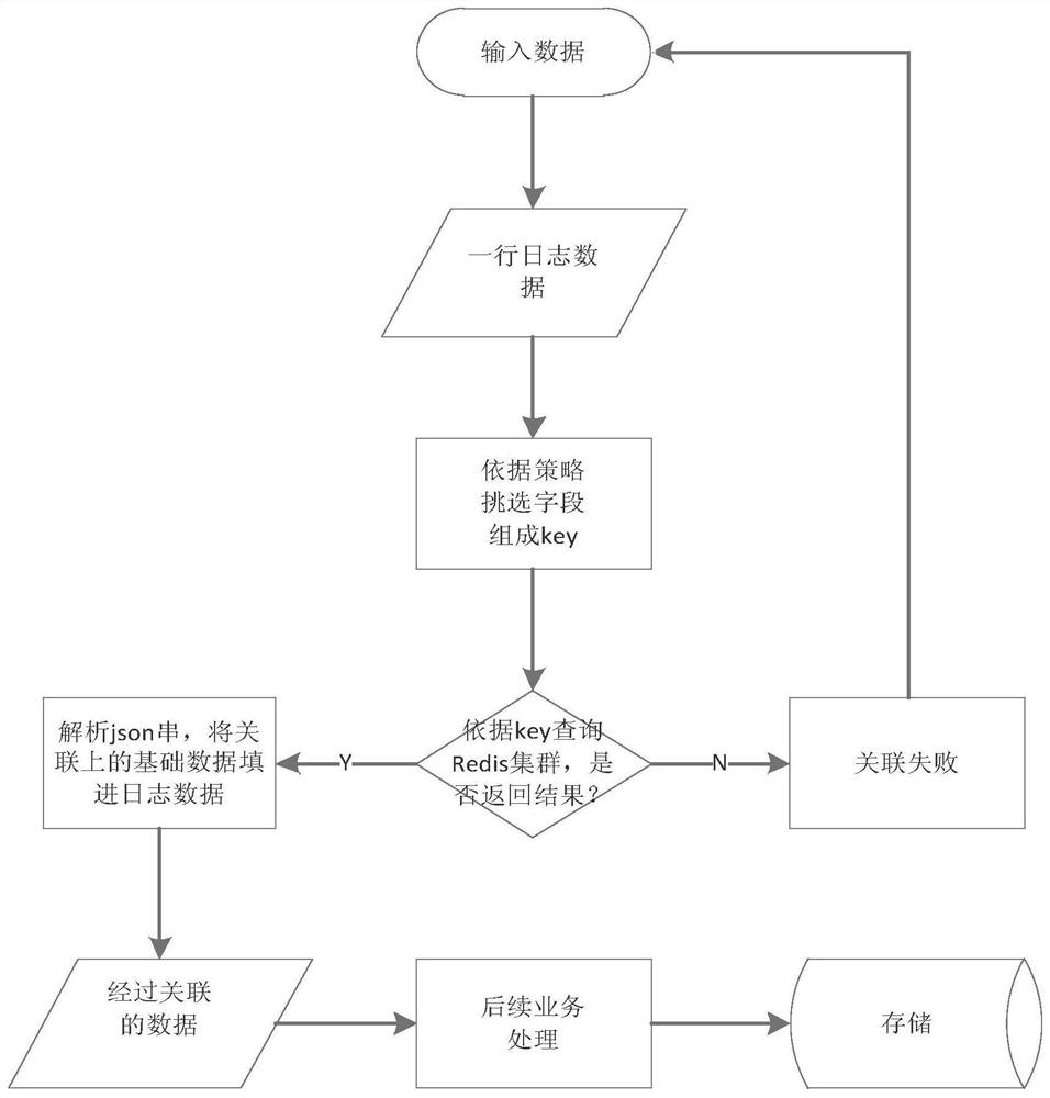 A massive data association method based on redis cluster