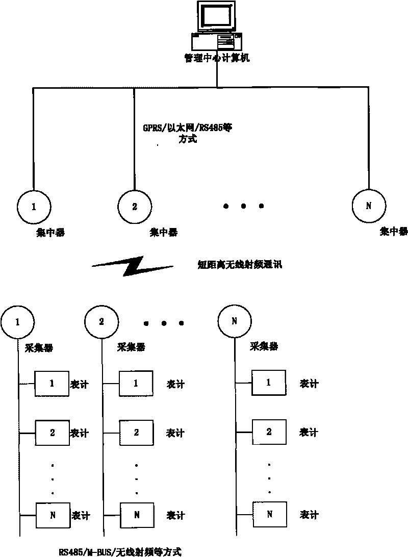 Efficient wireless meter reading method for automatic network router