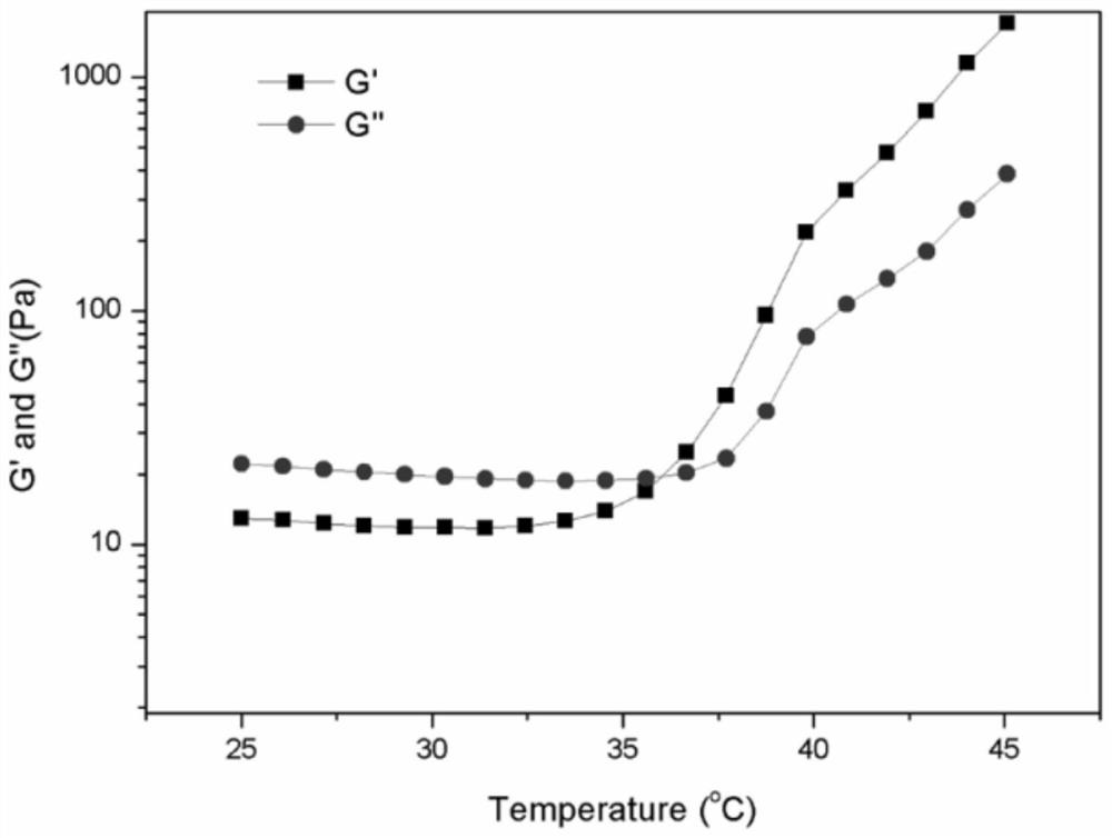 A kind of preparation method of thermosensitive hydrogel and thermosensitive hydrogel