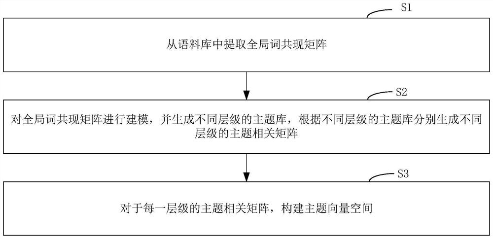 Construction method, device, equipment and storage medium of multi-level theme vector space