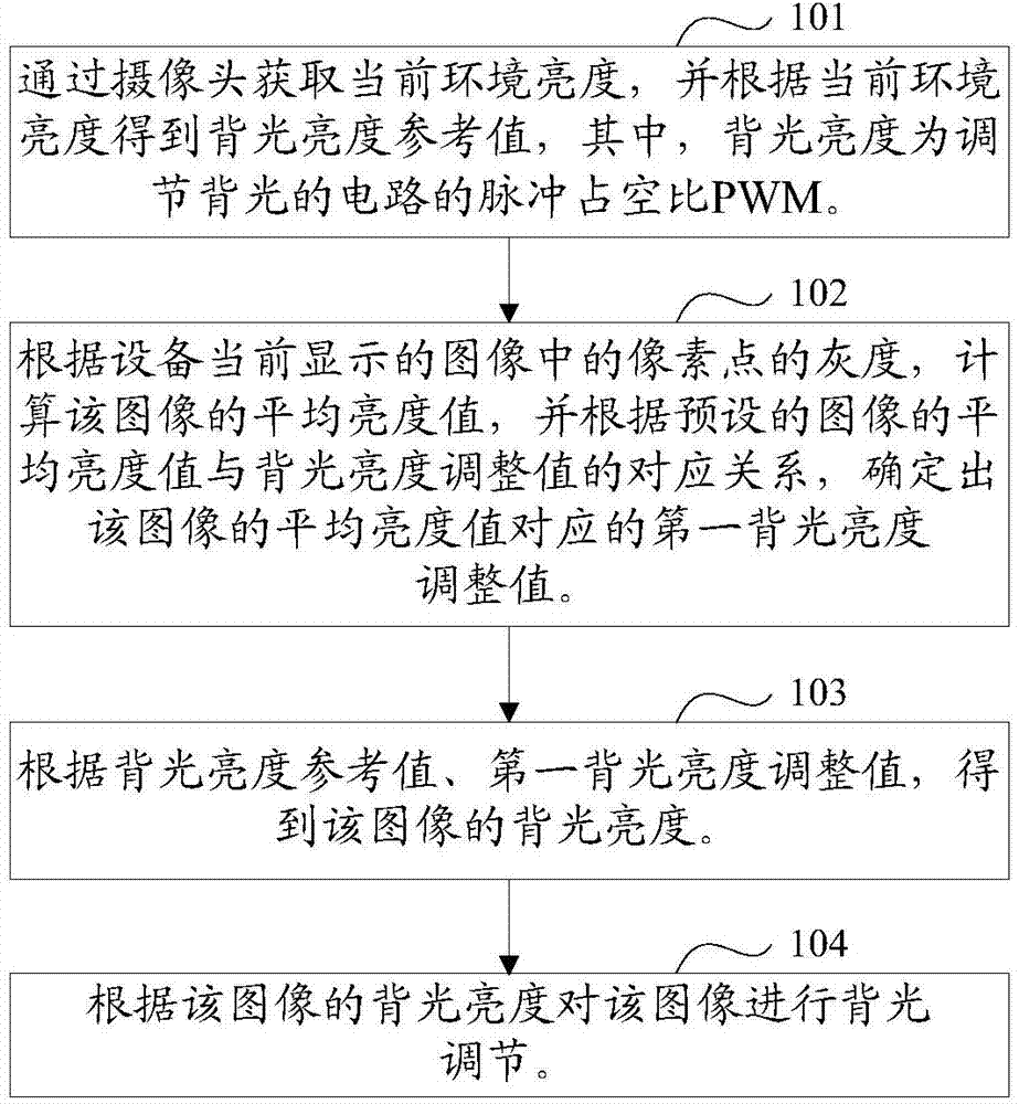 Backlight automatic adjusting method and device for electronic device