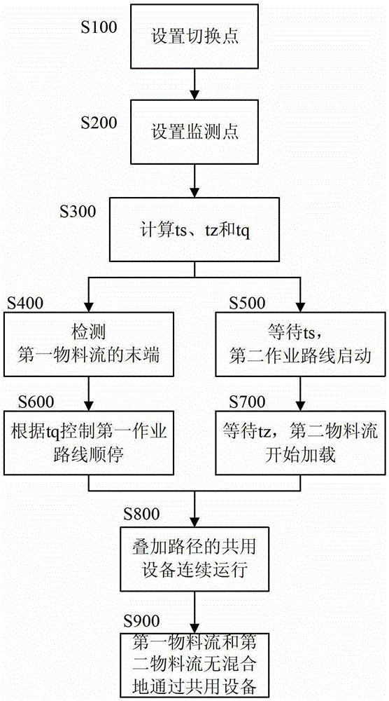 A control method for a superimposed logistics delivery system