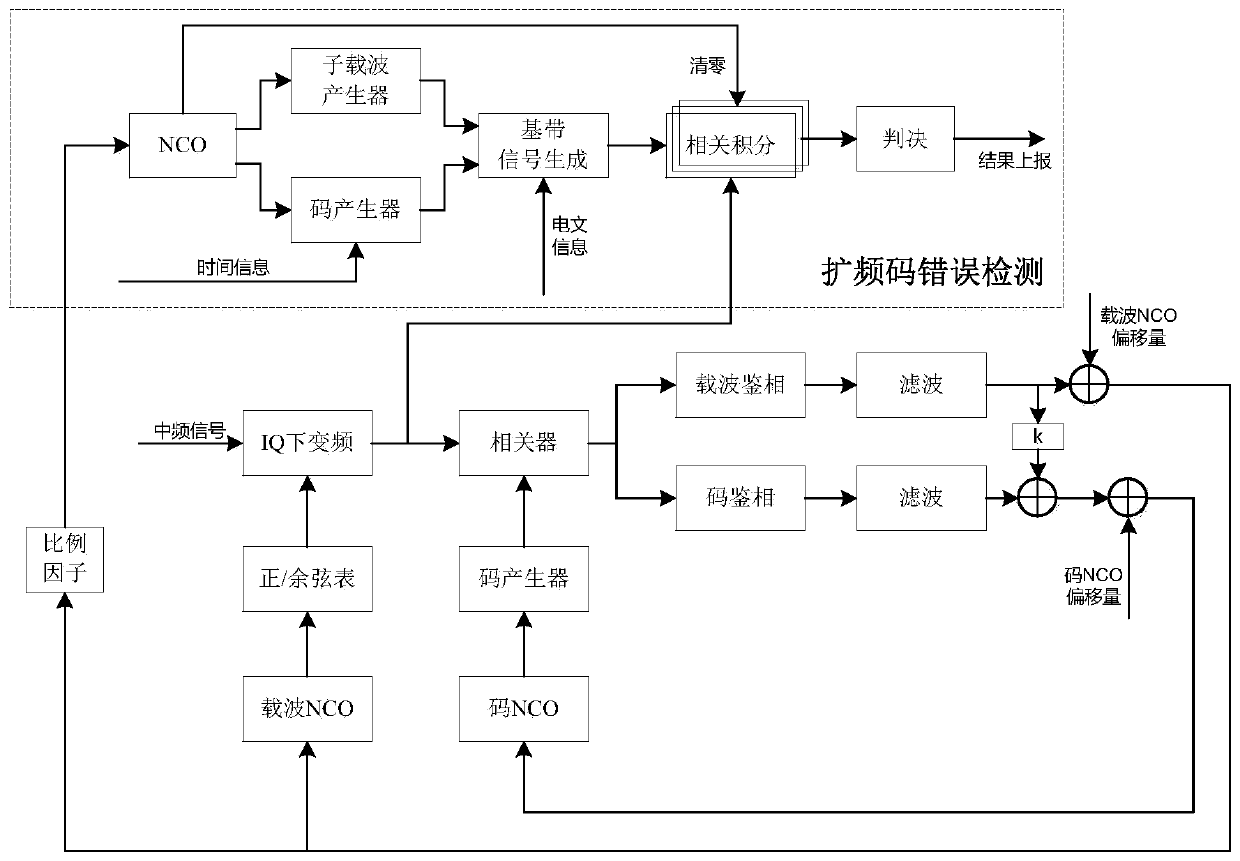 A method and device for detecting errors in spreading codes of multiplexed navigation signals