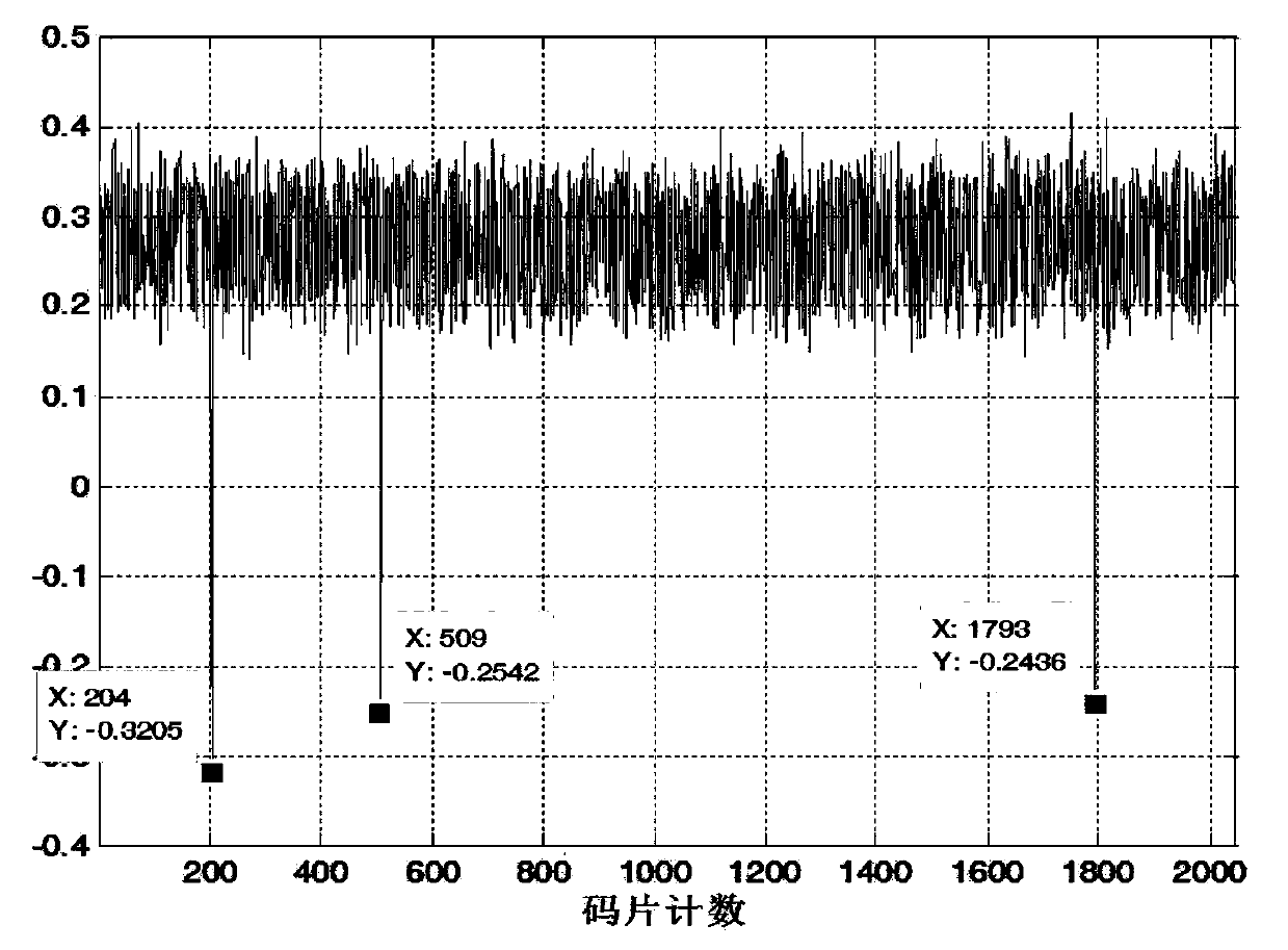 A method and device for detecting errors in spreading codes of multiplexed navigation signals