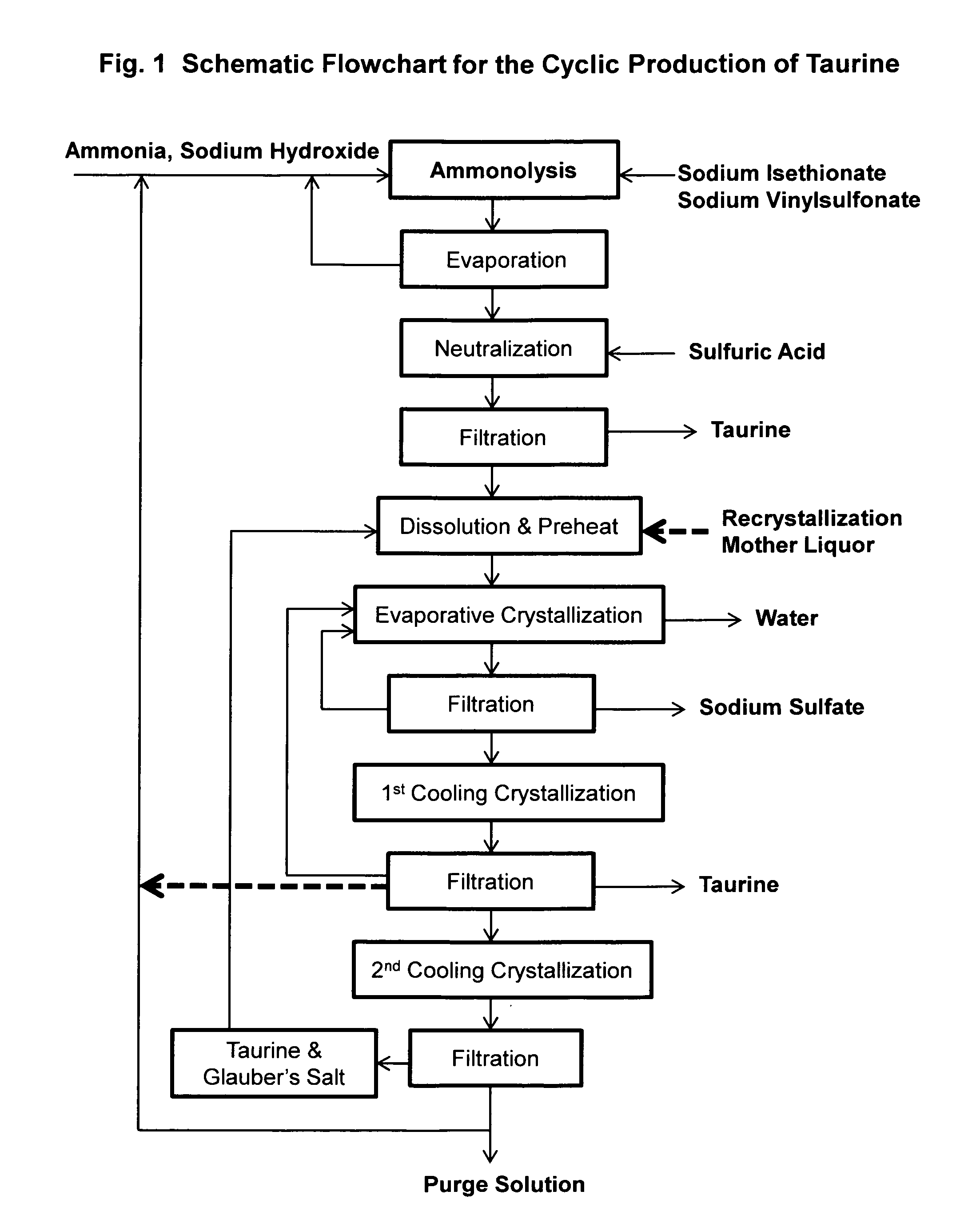 Process for producing taurine from alkali taurinates