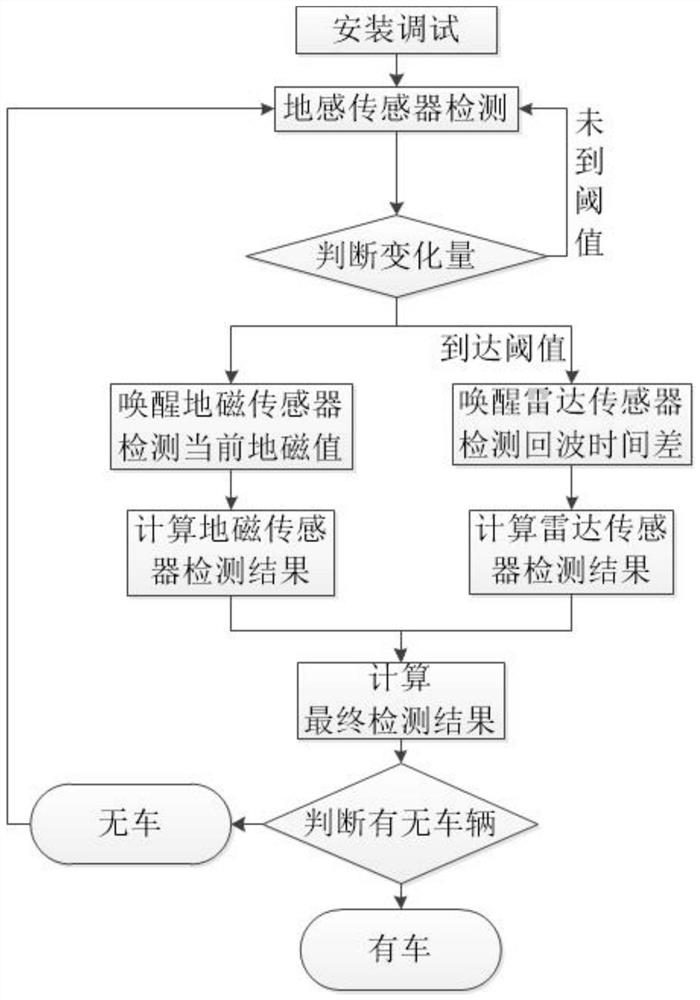 Vehicle detection method and vehicle detection system