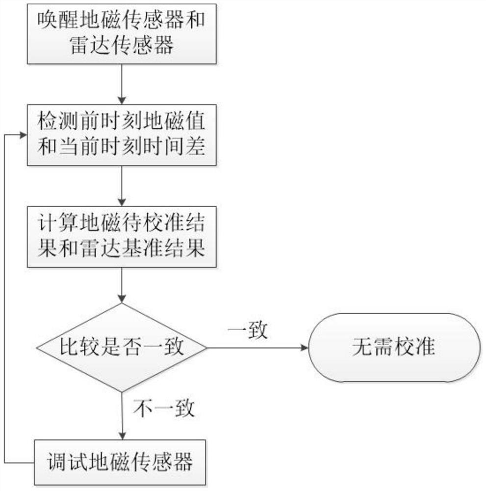 Vehicle detection method and vehicle detection system