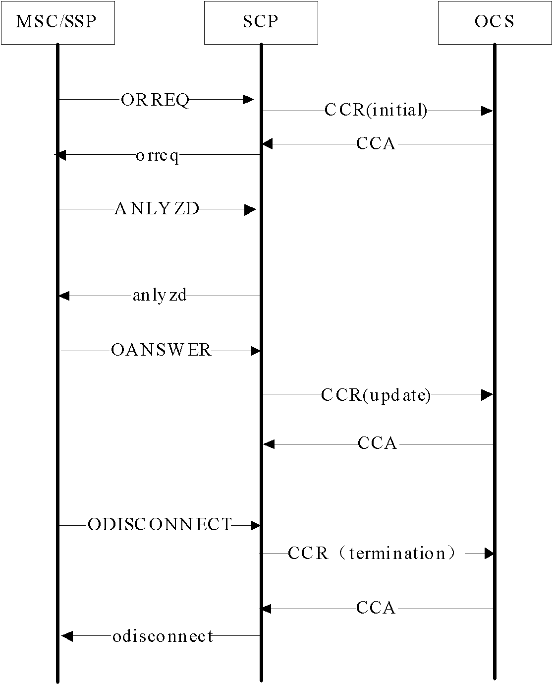 Charging method and system for international virtual private network (IVPN) prepaid service