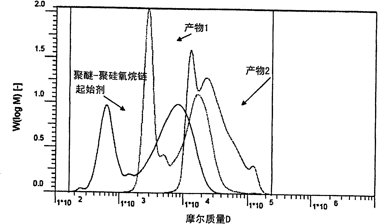 Silicone-polyether copolymer systems and process for preparing them by means of an alkoxylation reaction