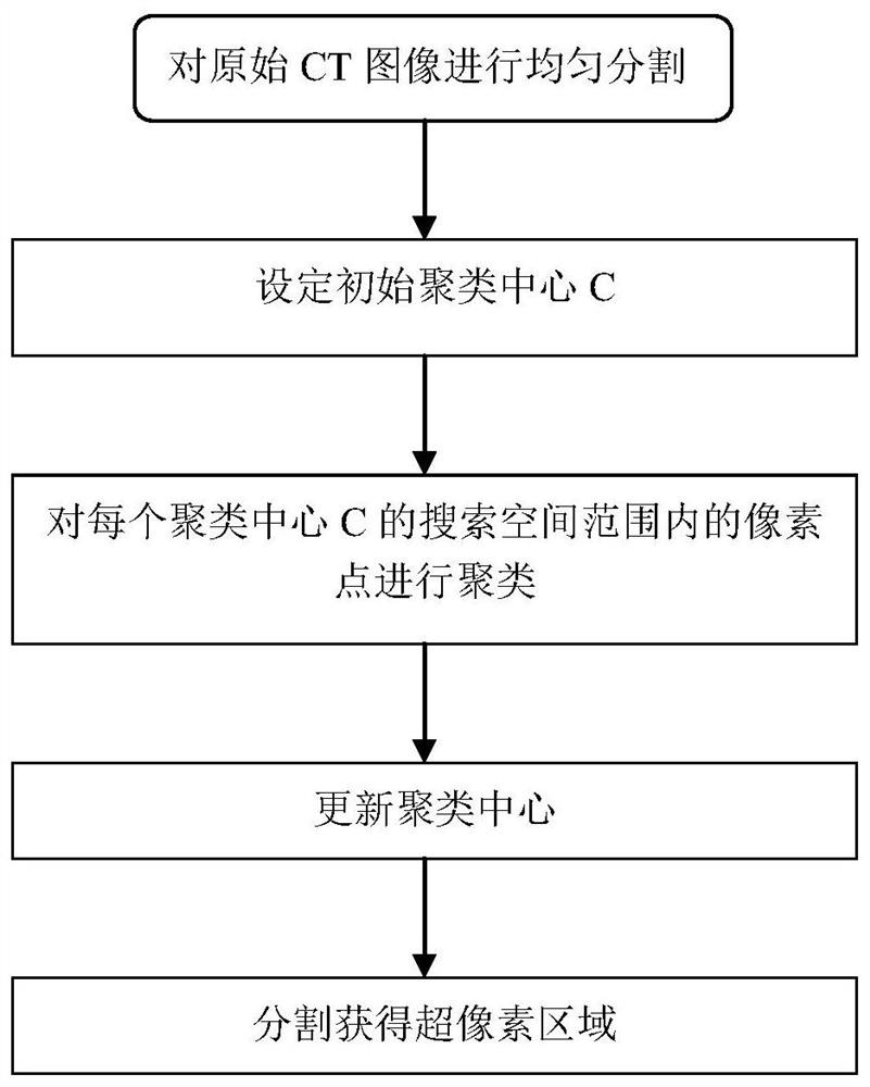 Multi-parameter cumulative calculation method of lower extremity vascular calcification index based on clustering algorithm