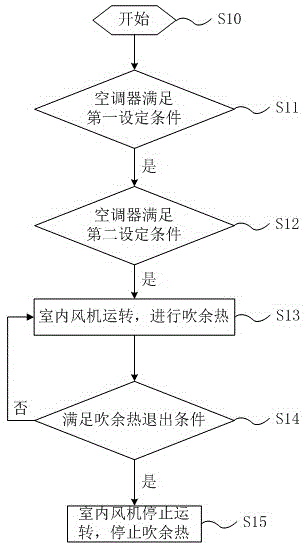 Waste heat blowing control method of air conditioner