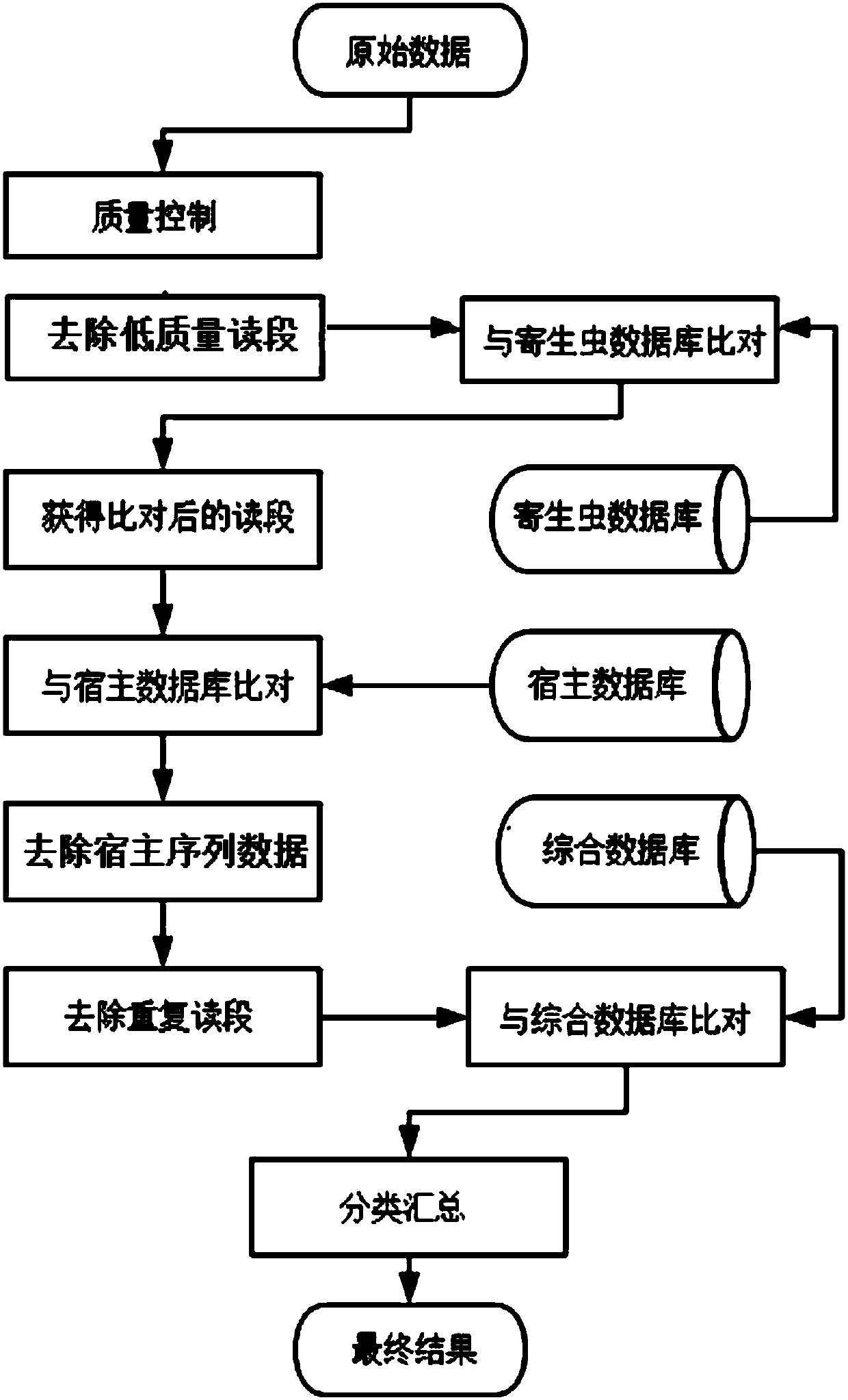 Methods and systems for acquiring nucleic acid information of parasites and classifying parasites by sequencing