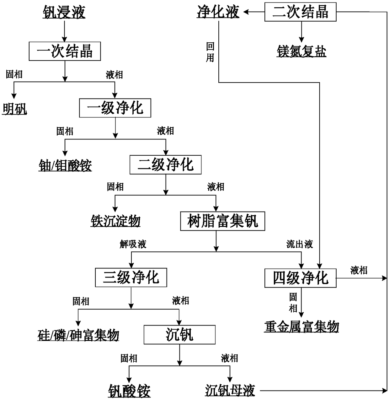 Method for treating stone coal acid leaching solution