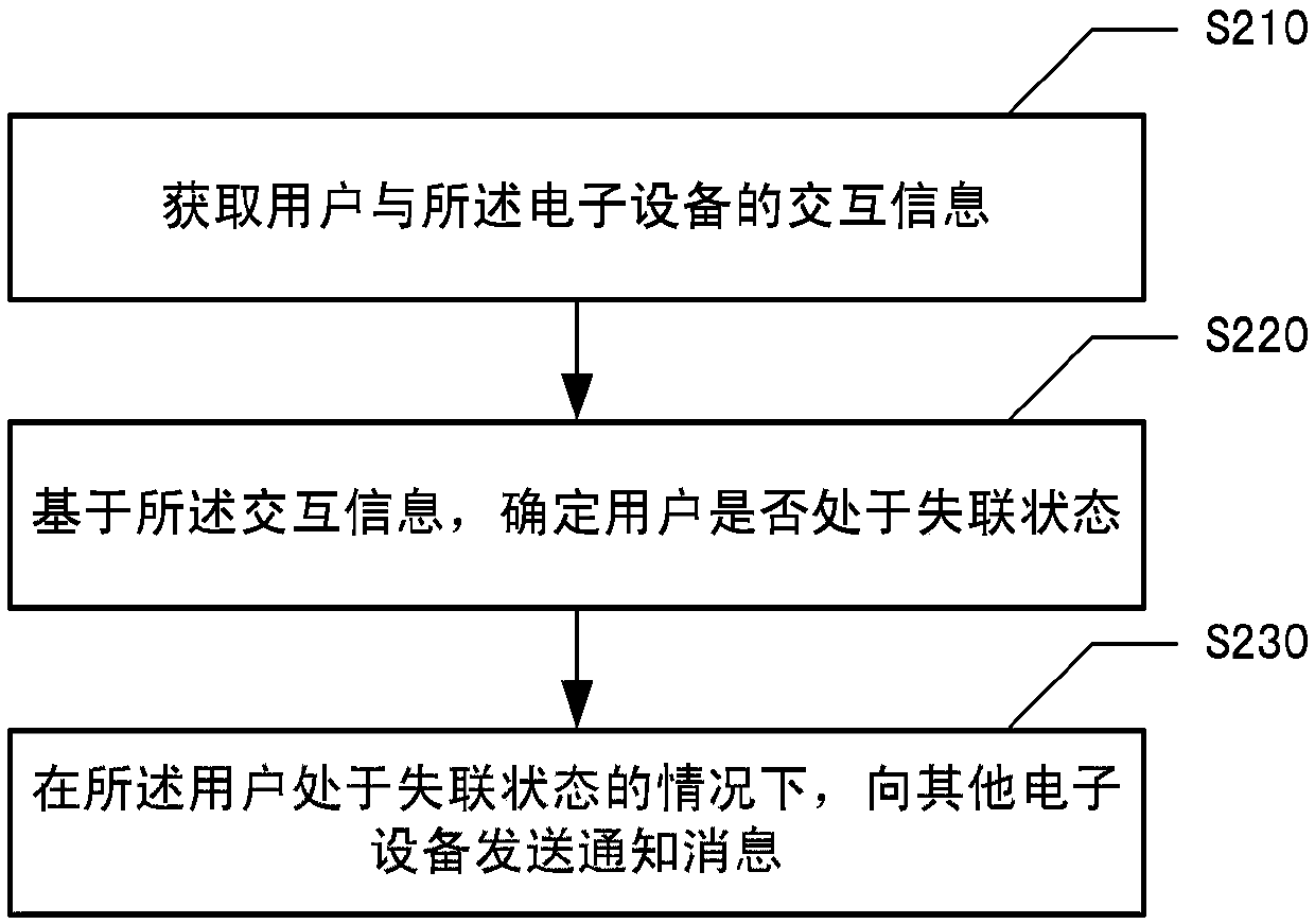 Information processing method and system, medium and electronic equipment