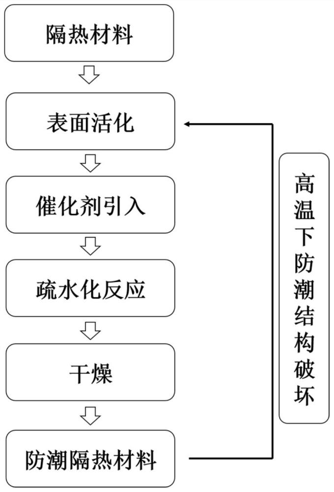 Moisture-proof treatment method and application of heat insulation material