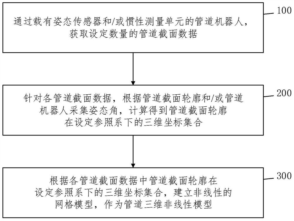 Pipeline three-dimensional nonlinear model construction method and system based on real attitude angle