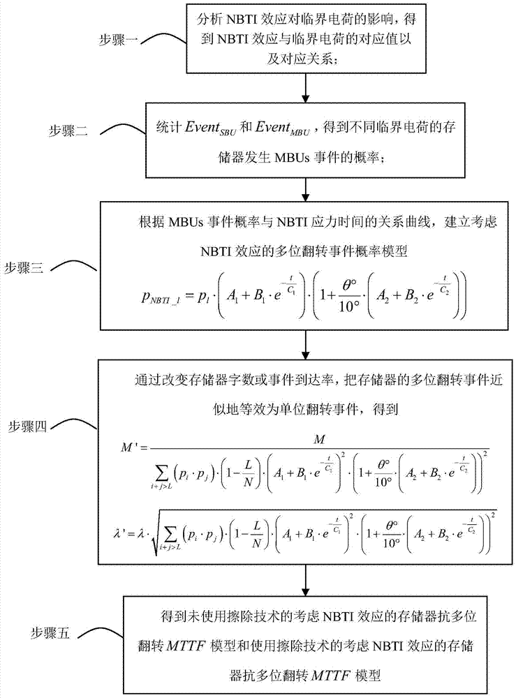 Design method of memory anti-multi-bit flip reliability evaluation model under the influence of negative bias temperature instability