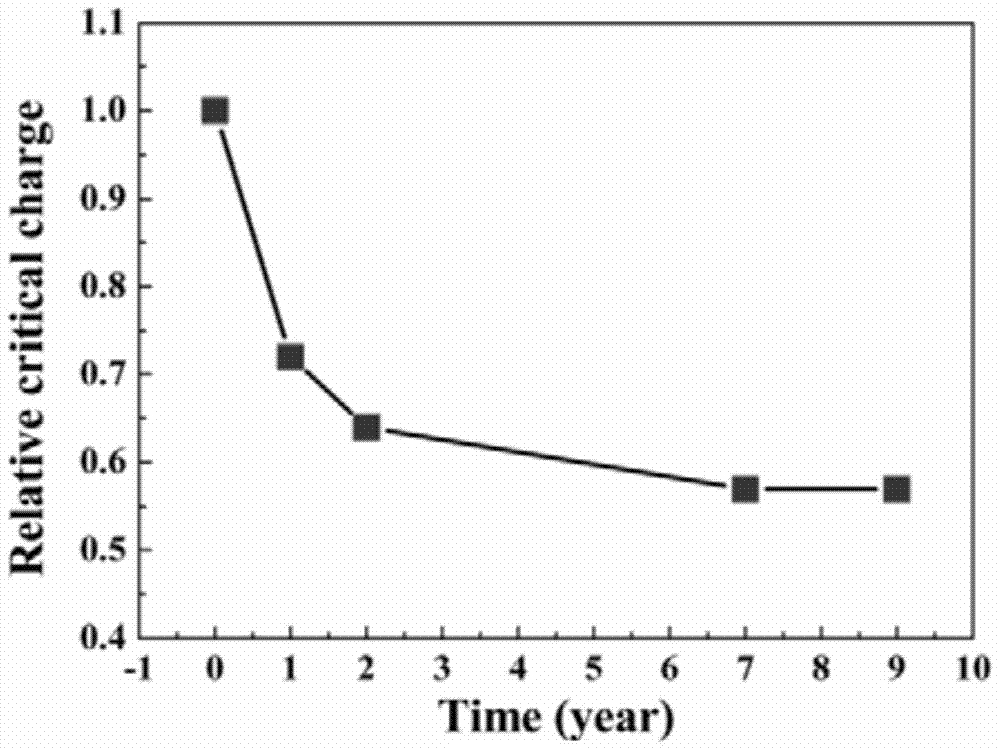 Design method of memory anti-multi-bit flip reliability evaluation model under the influence of negative bias temperature instability