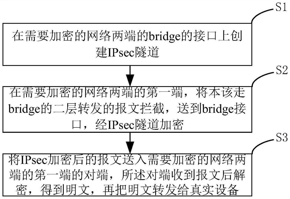 Transparent encryption method and device for industrial control network, equipment and storage medium